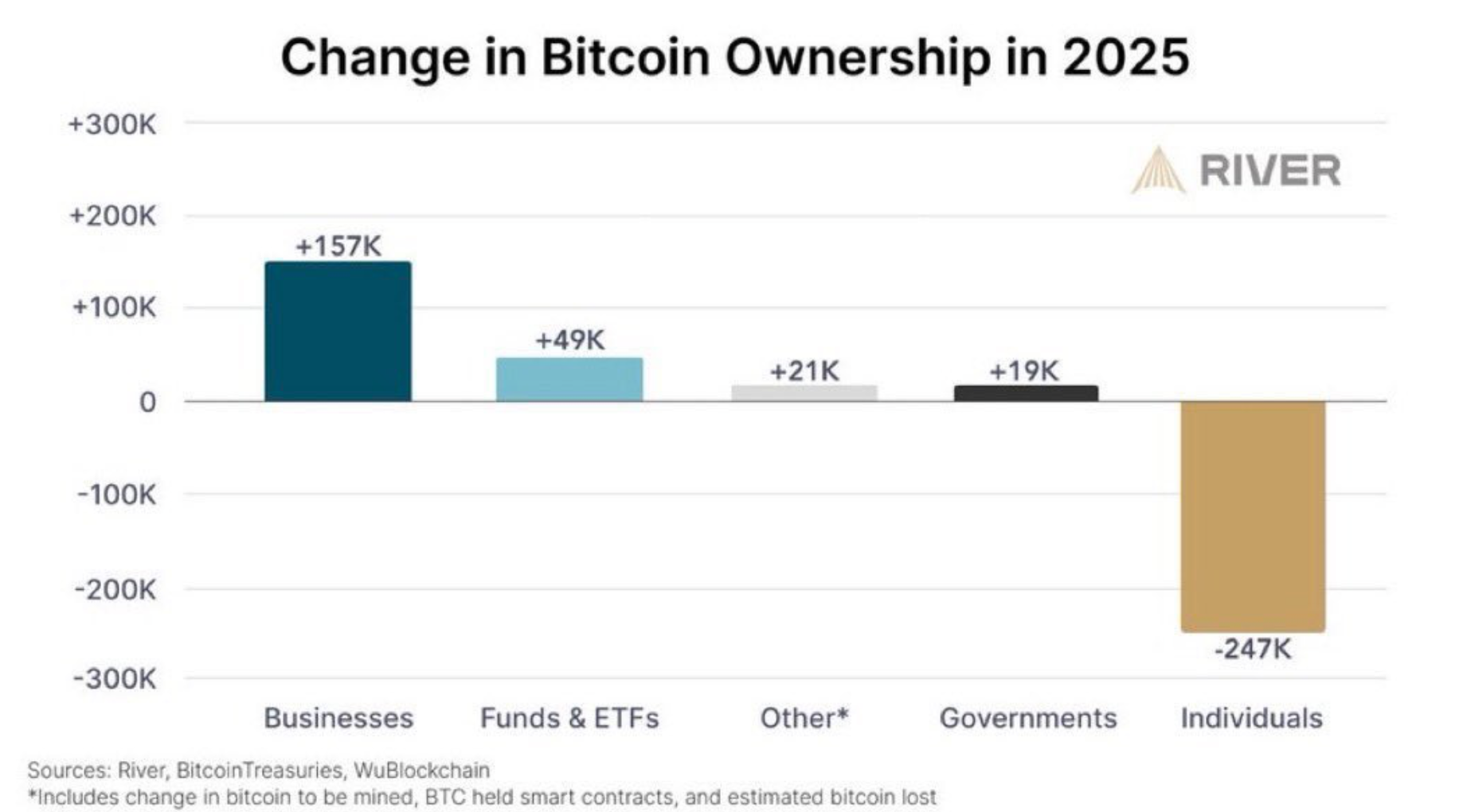 Cambio de propietarios de Bitcoin en 2025