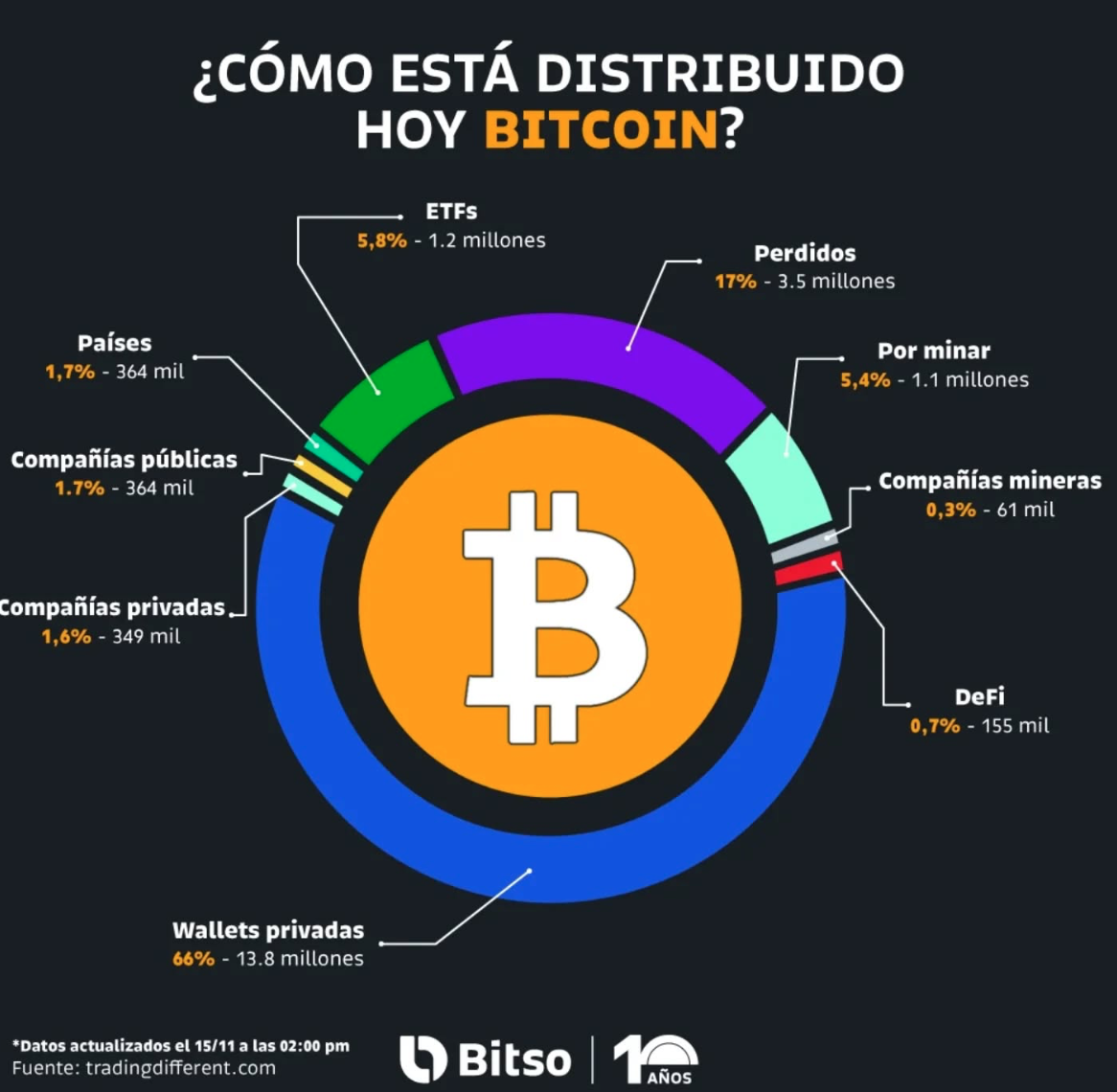 ¿Cómo está repartido Bitcoin?