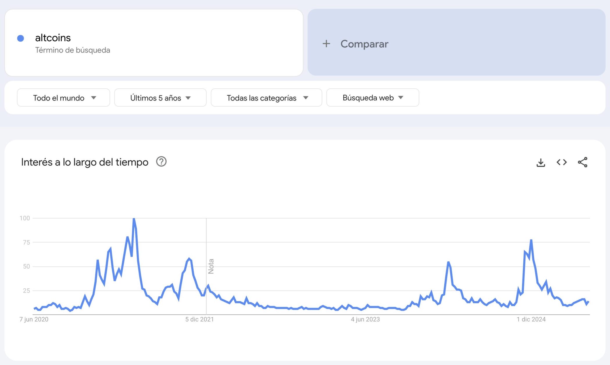 google trends alt coins