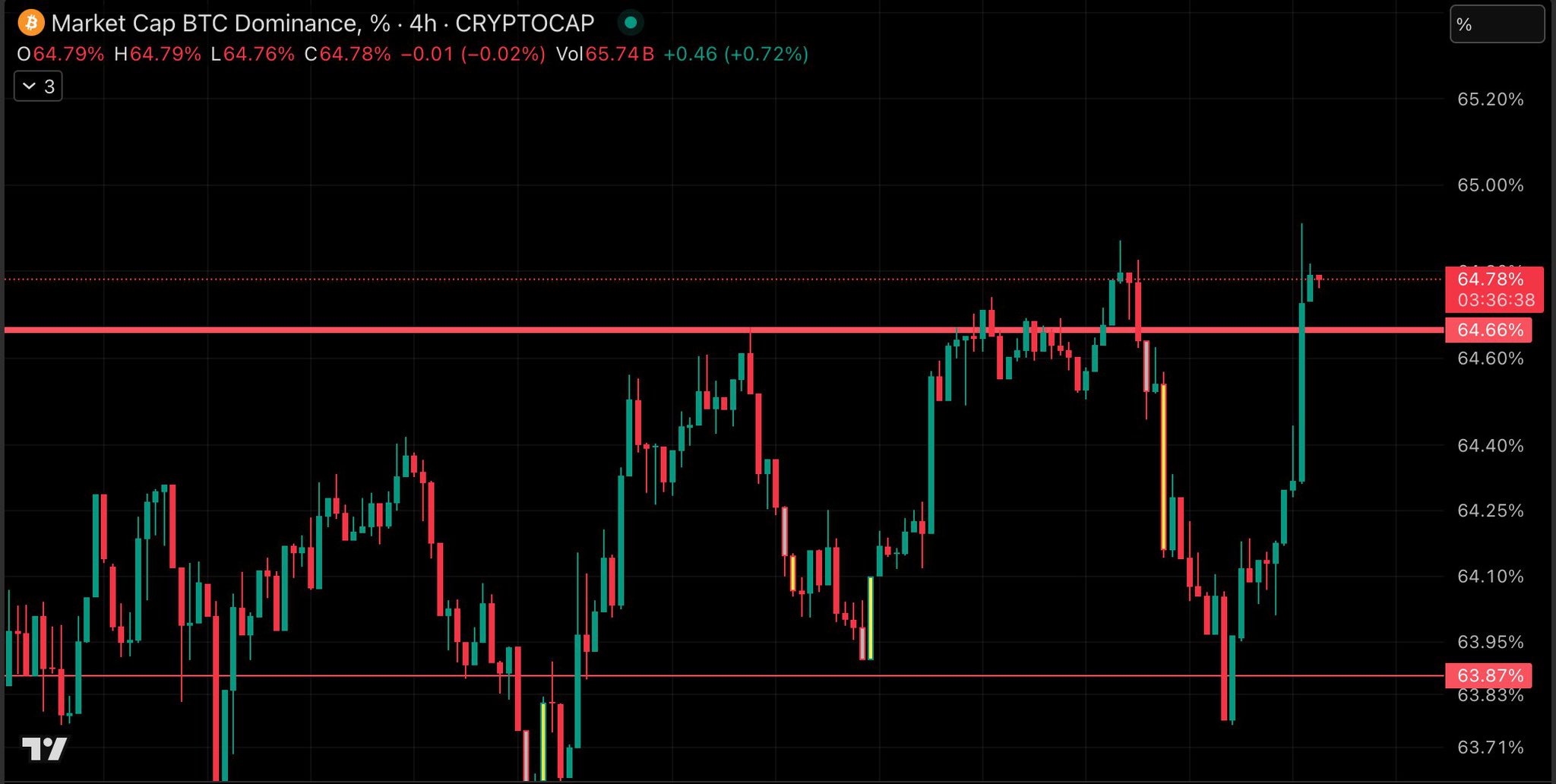 DOMINANCIA DE BITCOIN