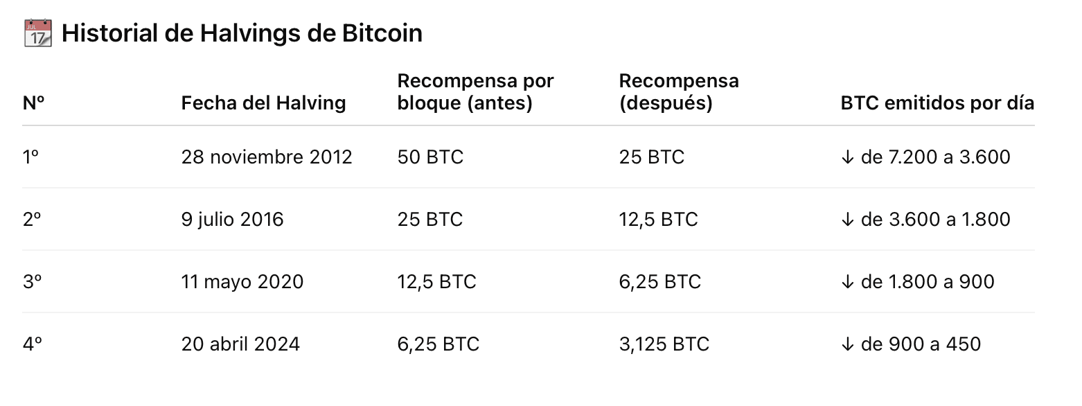 historia de los halving