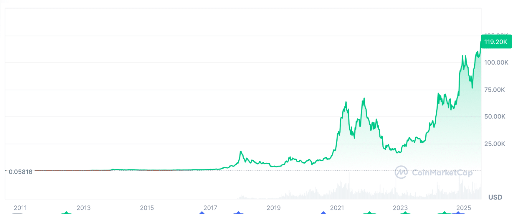 cotización histórica de Bitcoin