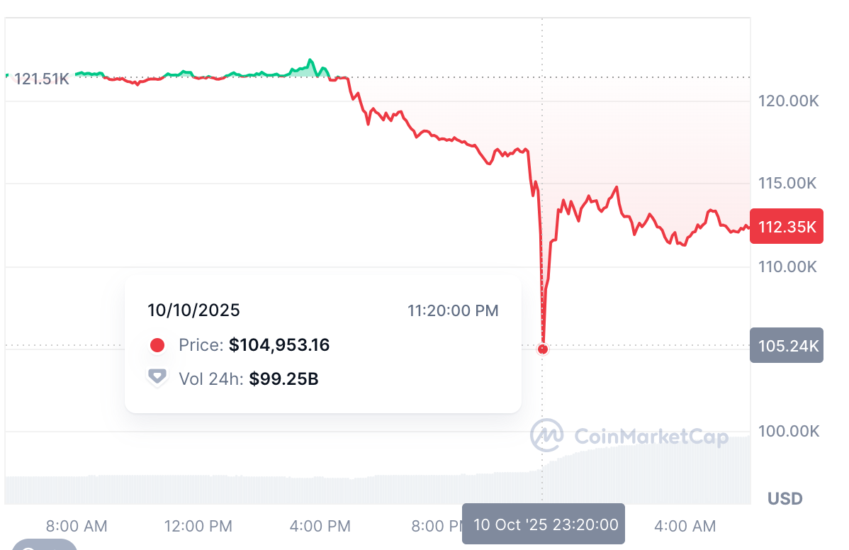 caida bitcoin 10 octubre