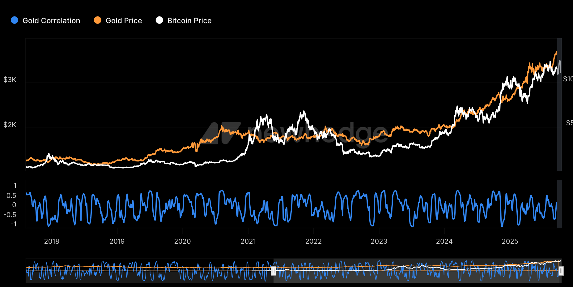 Correlación oro bitcoin histórico
