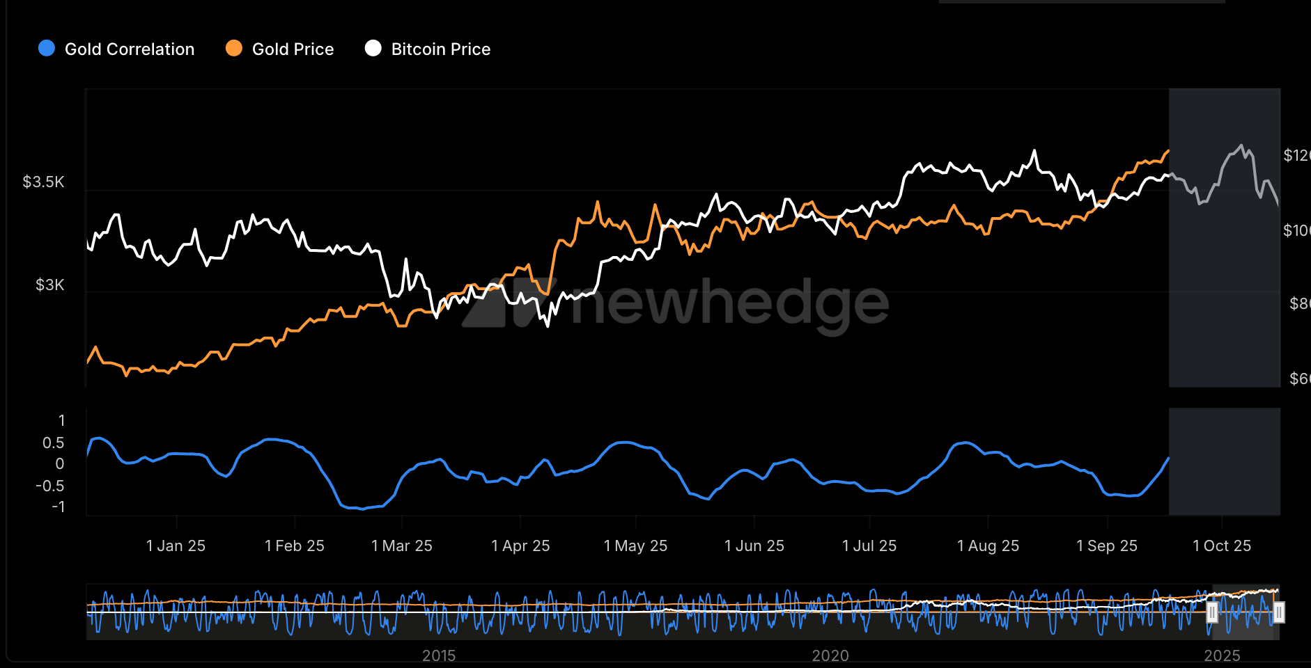 correlacion oro bitcoin